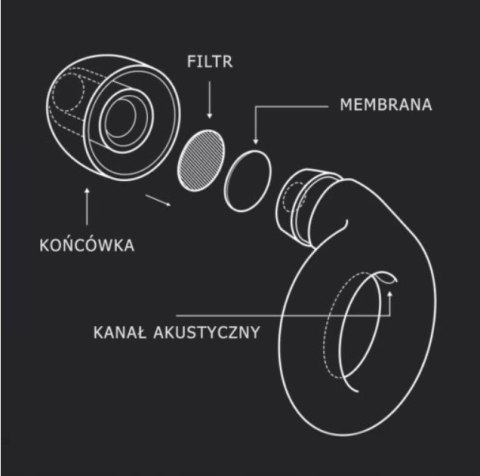 ZATYCZKI DO USZU stopery przeciwhałasowe DOUSZNE ochronniki słuchu