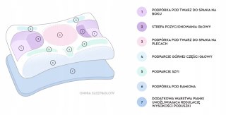 Poduszka Przeciwzmarszczkowa Sleep&Glow